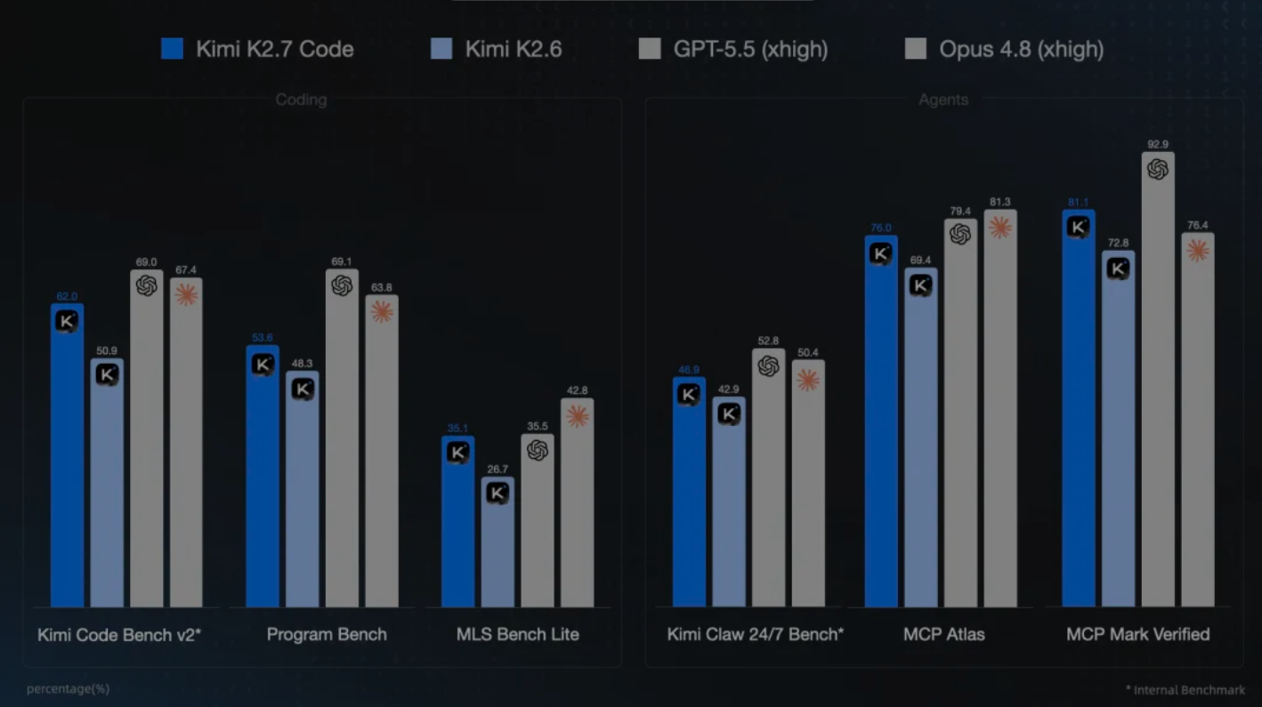 Kimi K2.7 Code 官方 benchmark 对比（K2.7 Code / K2.6 / GPT-5.5 / Opus 4.8）