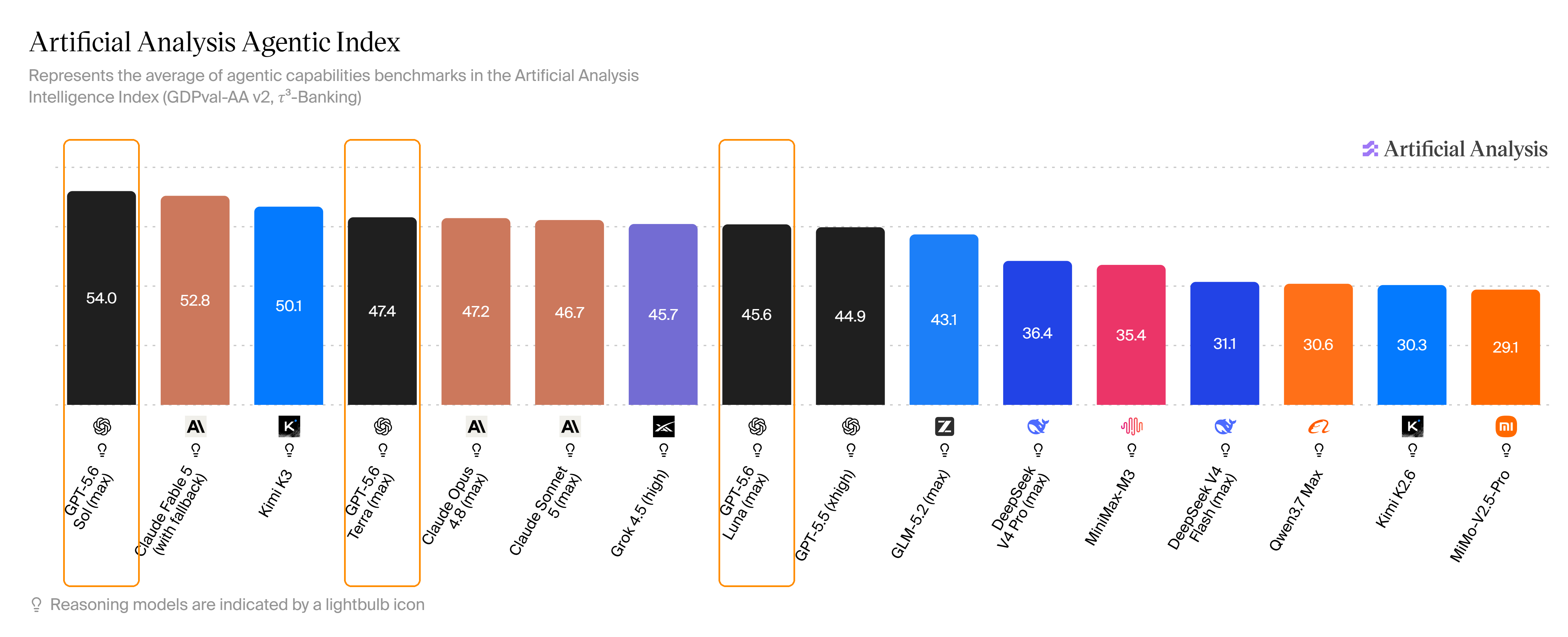 Artificial Analysis Agentic Index：Sol 约 54 居首