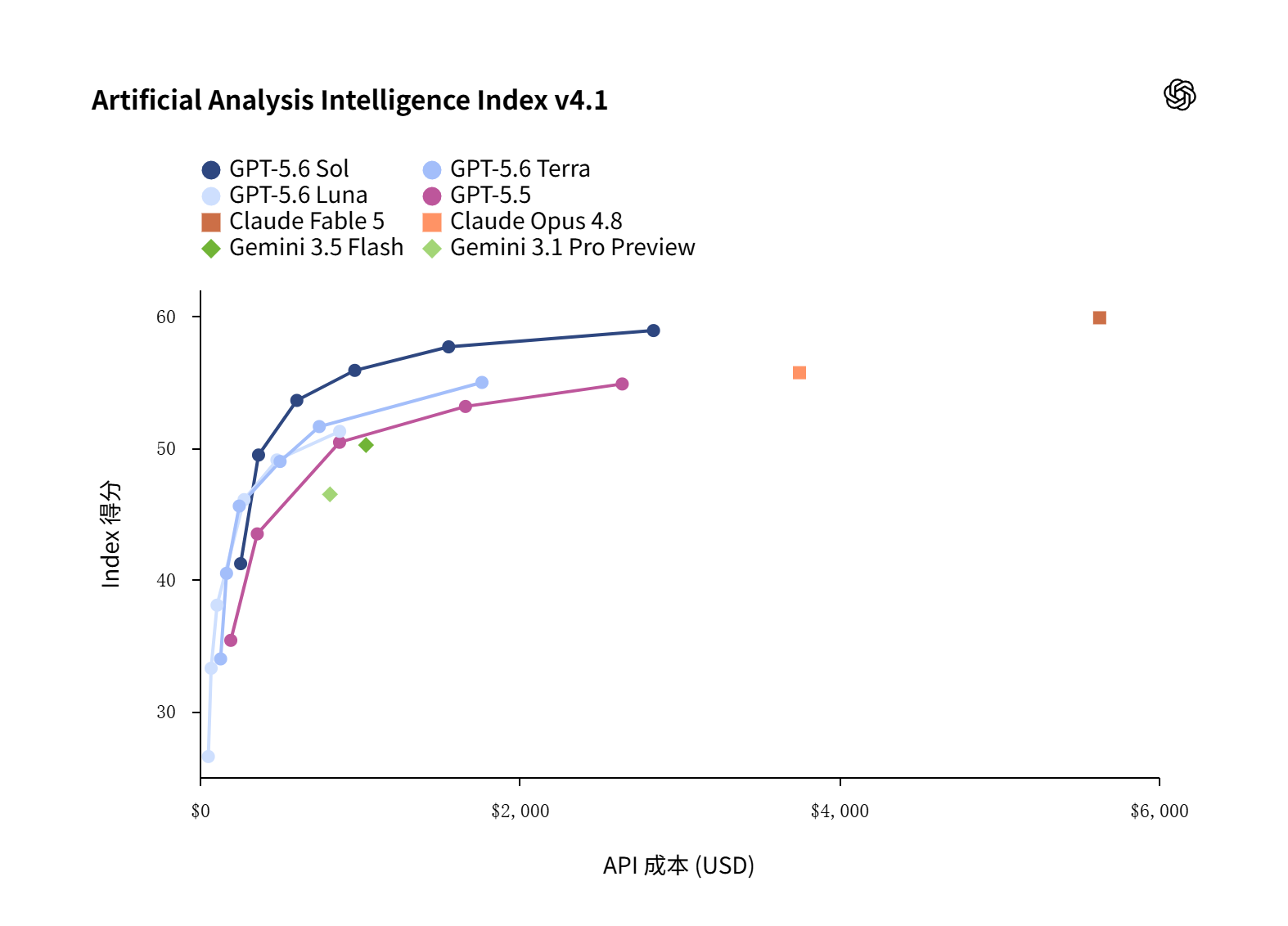 OpenAI 发布页：Intelligence Index——得分 vs API 成本